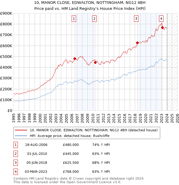 10, MANOR CLOSE, EDWALTON, NOTTINGHAM, NG12 4BH: Price paid vs HM Land Registry's House Price Index