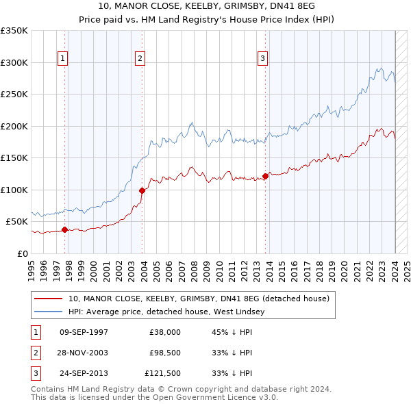 10, MANOR CLOSE, KEELBY, GRIMSBY, DN41 8EG: Price paid vs HM Land Registry's House Price Index