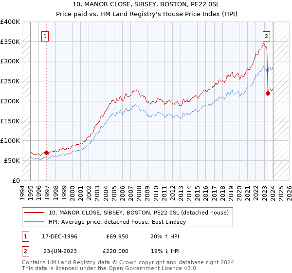 10, MANOR CLOSE, SIBSEY, BOSTON, PE22 0SL: Price paid vs HM Land Registry's House Price Index