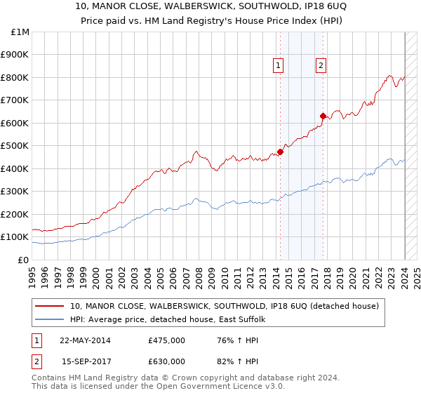 10, MANOR CLOSE, WALBERSWICK, SOUTHWOLD, IP18 6UQ: Price paid vs HM Land Registry's House Price Index