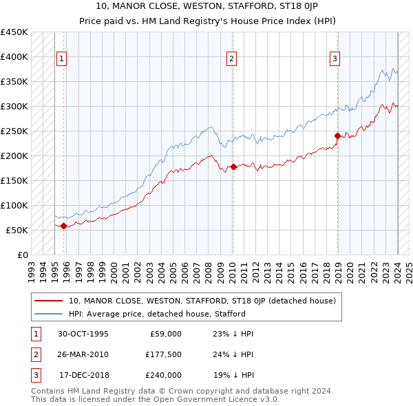 10, MANOR CLOSE, WESTON, STAFFORD, ST18 0JP: Price paid vs HM Land Registry's House Price Index