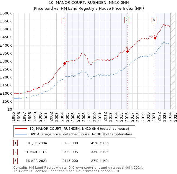 10, MANOR COURT, RUSHDEN, NN10 0NN: Price paid vs HM Land Registry's House Price Index