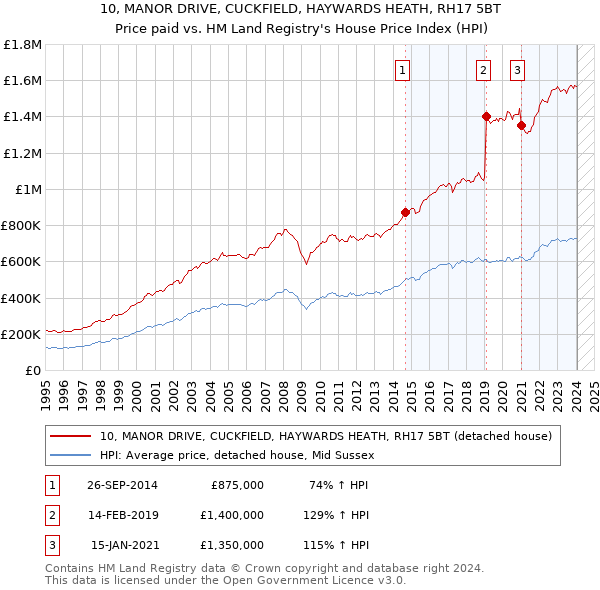 10, MANOR DRIVE, CUCKFIELD, HAYWARDS HEATH, RH17 5BT: Price paid vs HM Land Registry's House Price Index