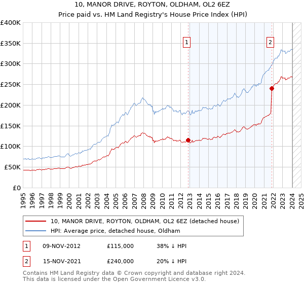 10, MANOR DRIVE, ROYTON, OLDHAM, OL2 6EZ: Price paid vs HM Land Registry's House Price Index