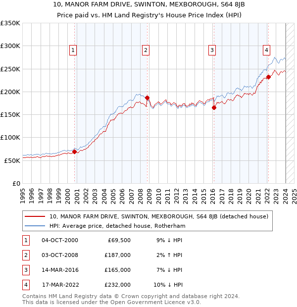 10, MANOR FARM DRIVE, SWINTON, MEXBOROUGH, S64 8JB: Price paid vs HM Land Registry's House Price Index