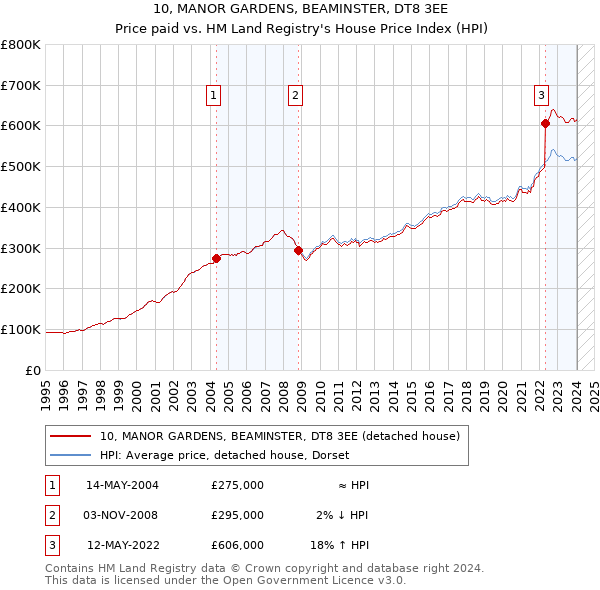 10, MANOR GARDENS, BEAMINSTER, DT8 3EE: Price paid vs HM Land Registry's House Price Index