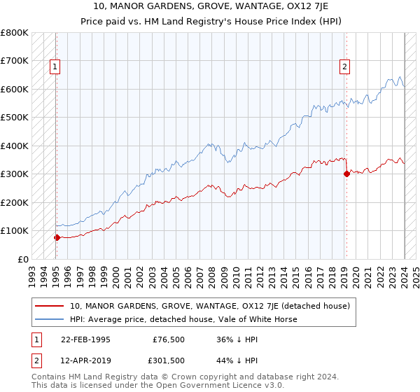10, MANOR GARDENS, GROVE, WANTAGE, OX12 7JE: Price paid vs HM Land Registry's House Price Index