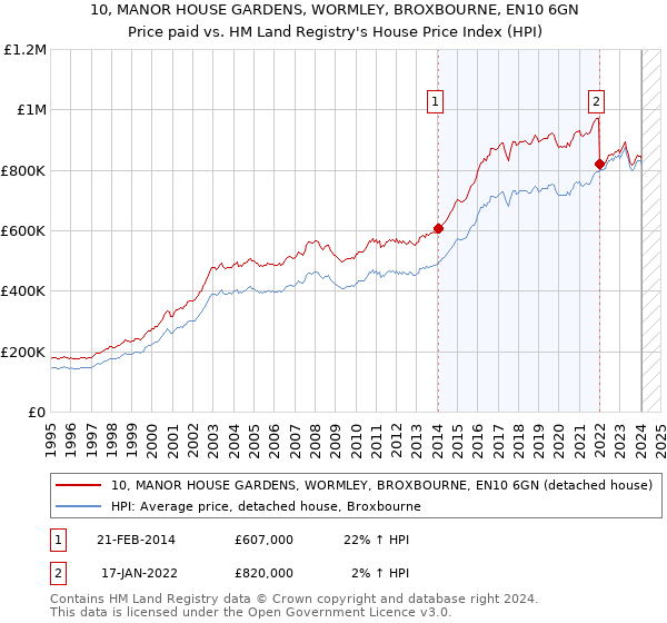 10, MANOR HOUSE GARDENS, WORMLEY, BROXBOURNE, EN10 6GN: Price paid vs HM Land Registry's House Price Index