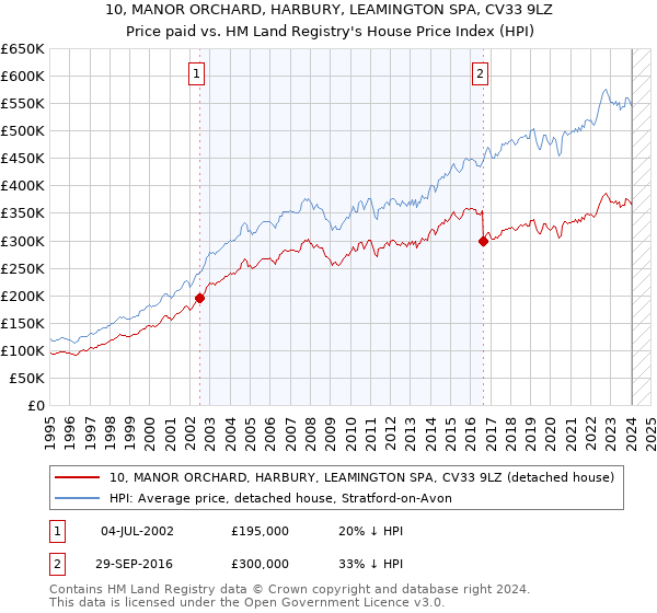 10, MANOR ORCHARD, HARBURY, LEAMINGTON SPA, CV33 9LZ: Price paid vs HM Land Registry's House Price Index
