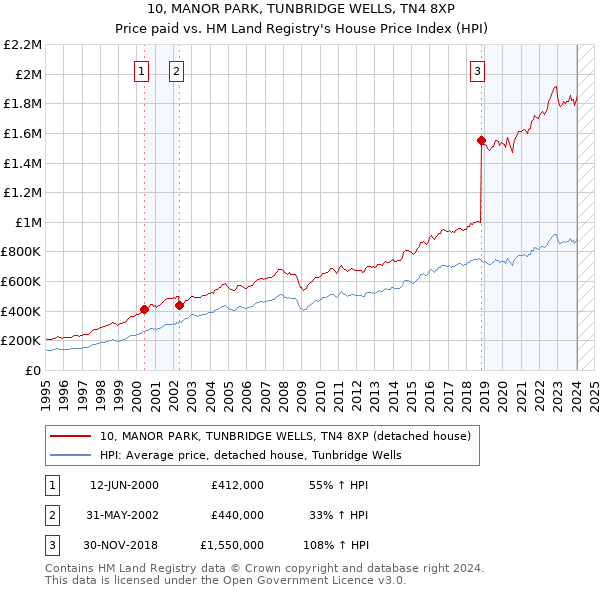 10, MANOR PARK, TUNBRIDGE WELLS, TN4 8XP: Price paid vs HM Land Registry's House Price Index