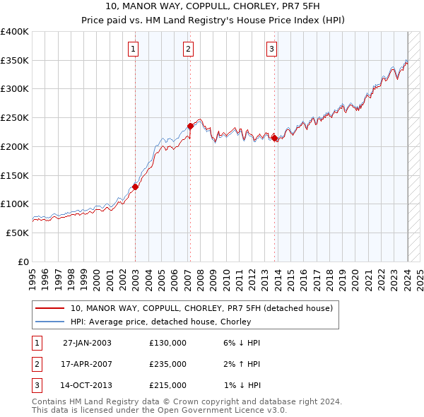 10, MANOR WAY, COPPULL, CHORLEY, PR7 5FH: Price paid vs HM Land Registry's House Price Index