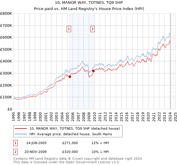 10, MANOR WAY, TOTNES, TQ9 5HP: Price paid vs HM Land Registry's House Price Index