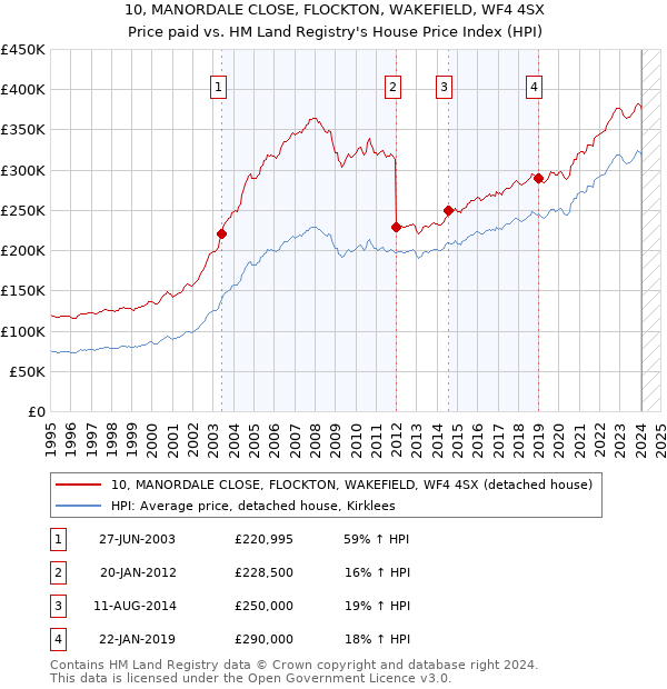10, MANORDALE CLOSE, FLOCKTON, WAKEFIELD, WF4 4SX: Price paid vs HM Land Registry's House Price Index