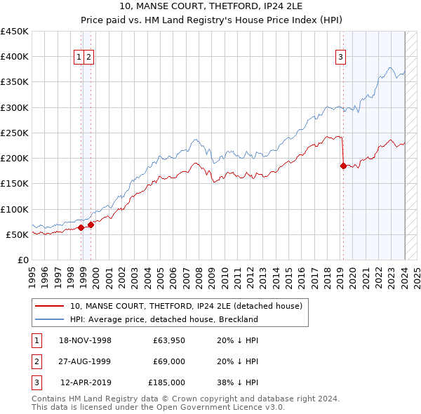 10, MANSE COURT, THETFORD, IP24 2LE: Price paid vs HM Land Registry's House Price Index