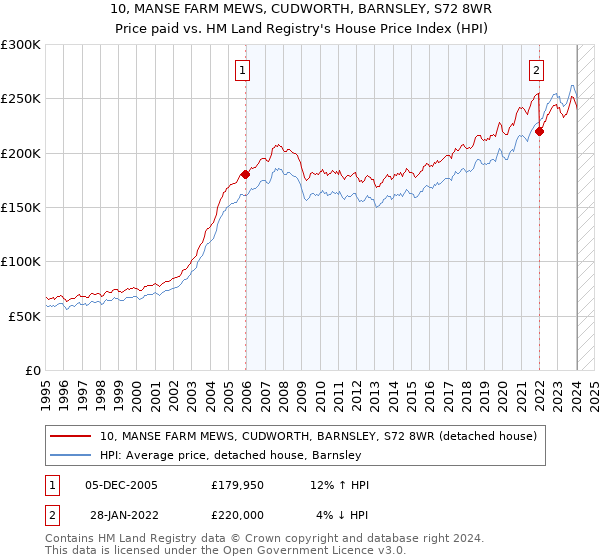 10, MANSE FARM MEWS, CUDWORTH, BARNSLEY, S72 8WR: Price paid vs HM Land Registry's House Price Index