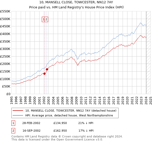 10, MANSELL CLOSE, TOWCESTER, NN12 7AY: Price paid vs HM Land Registry's House Price Index