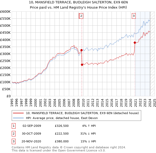 10, MANSFIELD TERRACE, BUDLEIGH SALTERTON, EX9 6EN: Price paid vs HM Land Registry's House Price Index