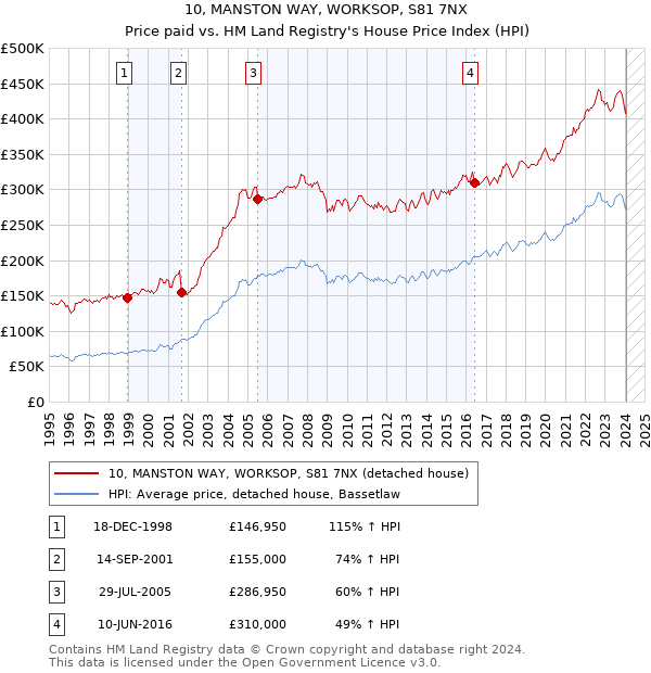 10, MANSTON WAY, WORKSOP, S81 7NX: Price paid vs HM Land Registry's House Price Index