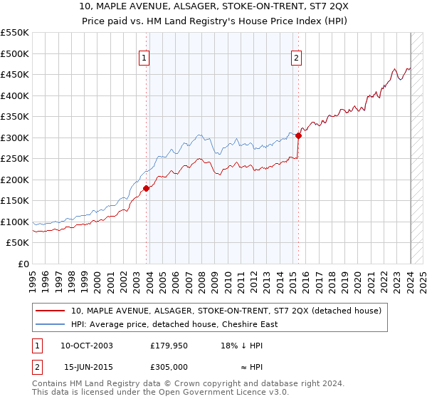 10, MAPLE AVENUE, ALSAGER, STOKE-ON-TRENT, ST7 2QX: Price paid vs HM Land Registry's House Price Index