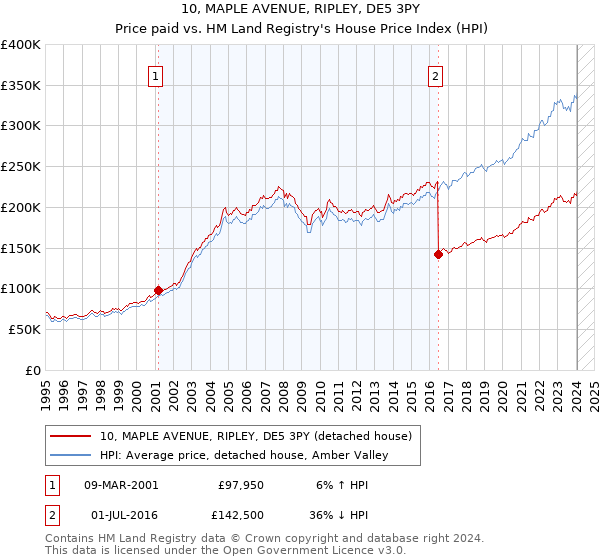10, MAPLE AVENUE, RIPLEY, DE5 3PY: Price paid vs HM Land Registry's House Price Index