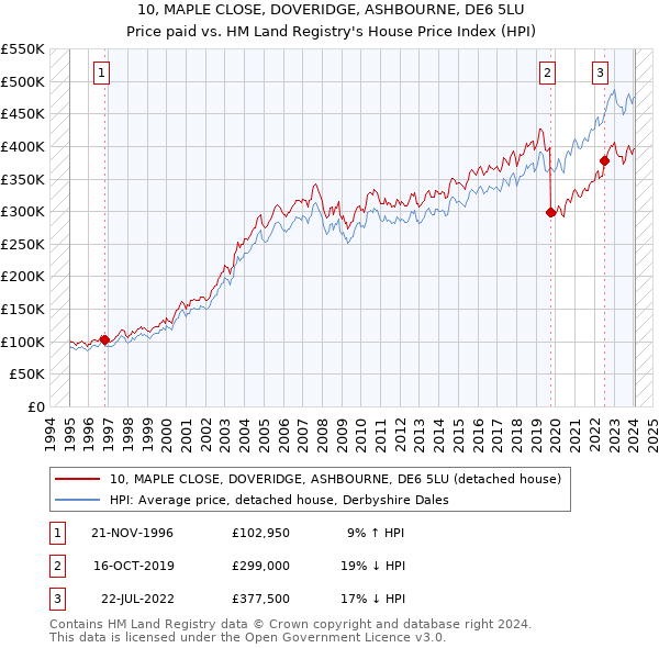 10, MAPLE CLOSE, DOVERIDGE, ASHBOURNE, DE6 5LU: Price paid vs HM Land Registry's House Price Index