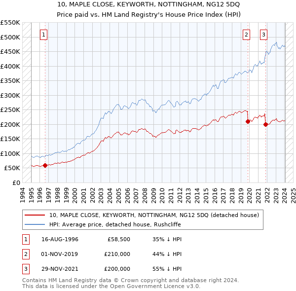 10, MAPLE CLOSE, KEYWORTH, NOTTINGHAM, NG12 5DQ: Price paid vs HM Land Registry's House Price Index