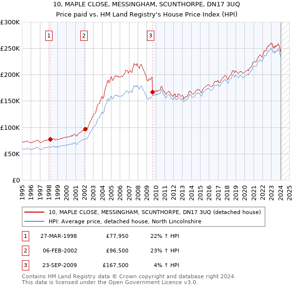 10, MAPLE CLOSE, MESSINGHAM, SCUNTHORPE, DN17 3UQ: Price paid vs HM Land Registry's House Price Index