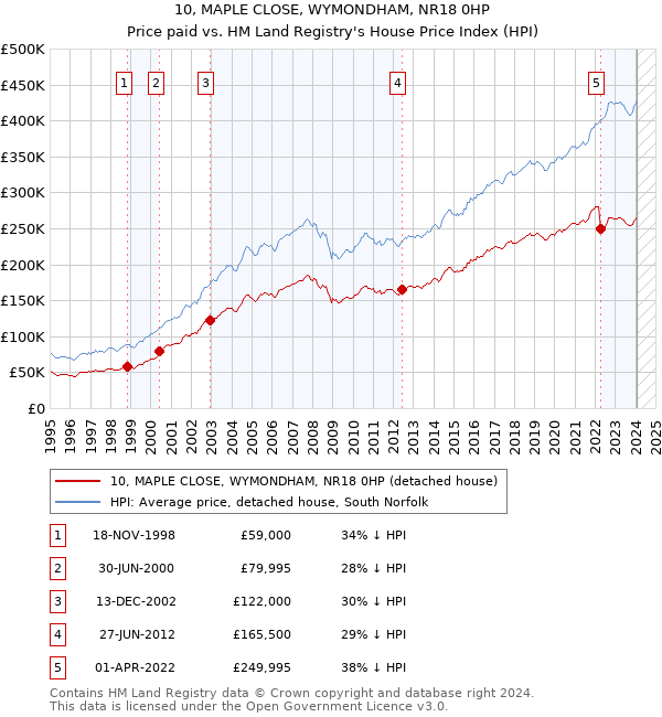 10, MAPLE CLOSE, WYMONDHAM, NR18 0HP: Price paid vs HM Land Registry's House Price Index