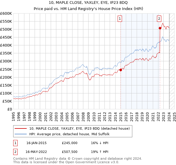 10, MAPLE CLOSE, YAXLEY, EYE, IP23 8DQ: Price paid vs HM Land Registry's House Price Index