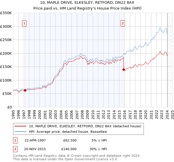 10, MAPLE DRIVE, ELKESLEY, RETFORD, DN22 8AX: Price paid vs HM Land Registry's House Price Index