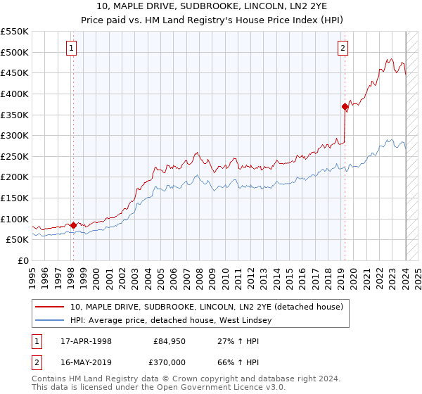 10, MAPLE DRIVE, SUDBROOKE, LINCOLN, LN2 2YE: Price paid vs HM Land Registry's House Price Index