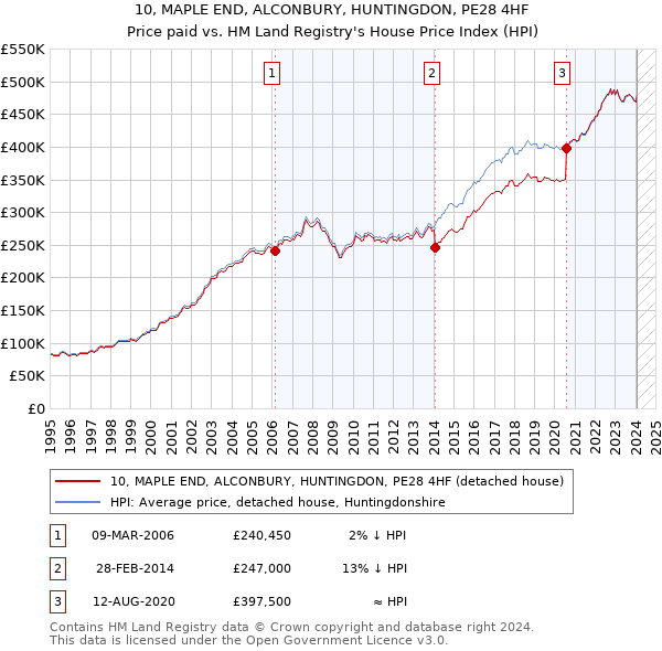 10, MAPLE END, ALCONBURY, HUNTINGDON, PE28 4HF: Price paid vs HM Land Registry's House Price Index
