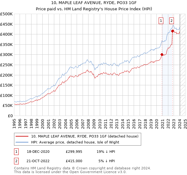 10, MAPLE LEAF AVENUE, RYDE, PO33 1GF: Price paid vs HM Land Registry's House Price Index