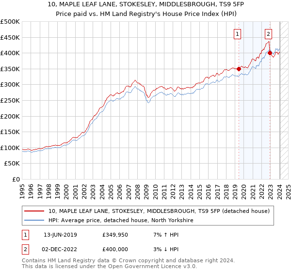 10, MAPLE LEAF LANE, STOKESLEY, MIDDLESBROUGH, TS9 5FP: Price paid vs HM Land Registry's House Price Index