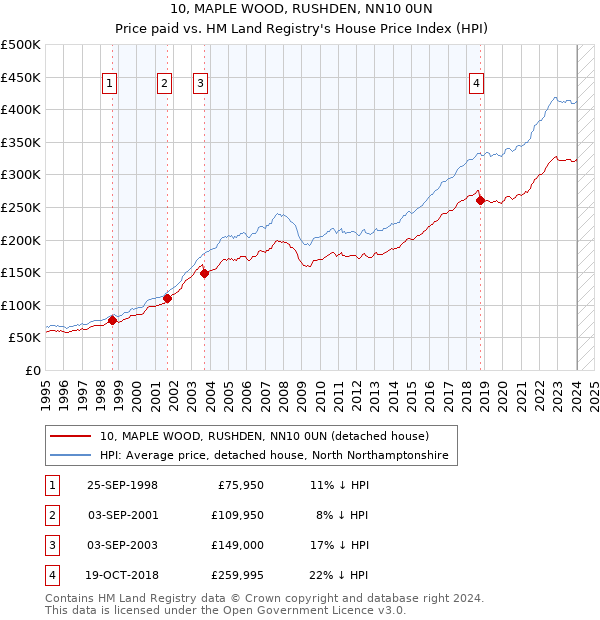10, MAPLE WOOD, RUSHDEN, NN10 0UN: Price paid vs HM Land Registry's House Price Index