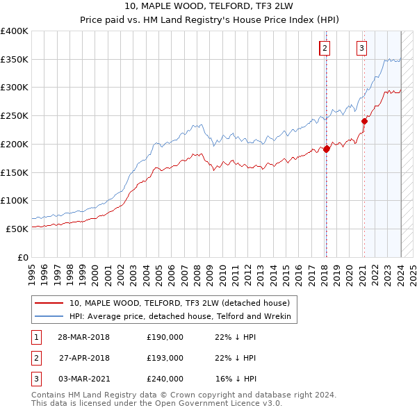 10, MAPLE WOOD, TELFORD, TF3 2LW: Price paid vs HM Land Registry's House Price Index