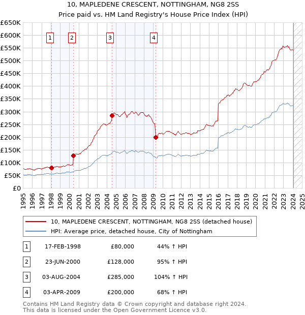 10, MAPLEDENE CRESCENT, NOTTINGHAM, NG8 2SS: Price paid vs HM Land Registry's House Price Index