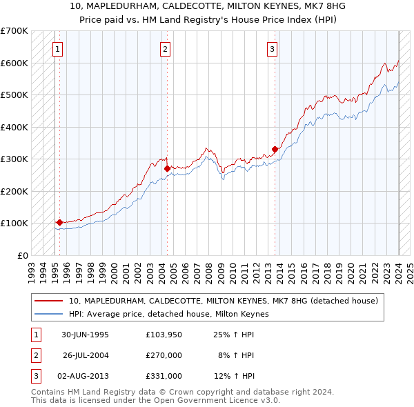 10, MAPLEDURHAM, CALDECOTTE, MILTON KEYNES, MK7 8HG: Price paid vs HM Land Registry's House Price Index