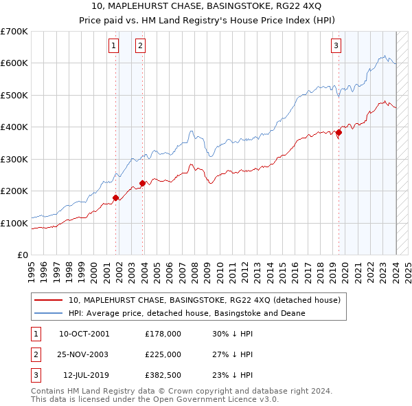 10, MAPLEHURST CHASE, BASINGSTOKE, RG22 4XQ: Price paid vs HM Land Registry's House Price Index