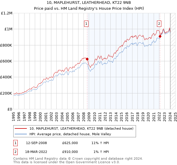 10, MAPLEHURST, LEATHERHEAD, KT22 9NB: Price paid vs HM Land Registry's House Price Index