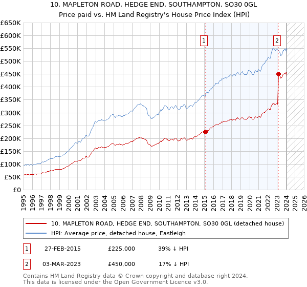 10, MAPLETON ROAD, HEDGE END, SOUTHAMPTON, SO30 0GL: Price paid vs HM Land Registry's House Price Index
