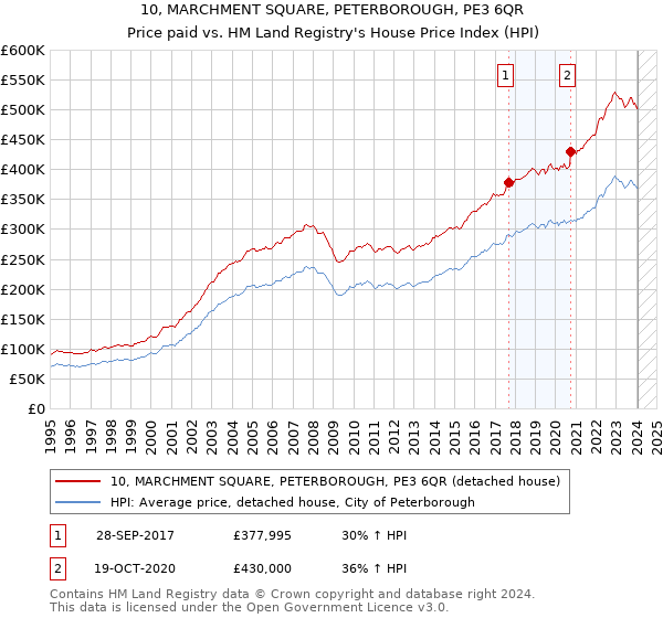 10, MARCHMENT SQUARE, PETERBOROUGH, PE3 6QR: Price paid vs HM Land Registry's House Price Index