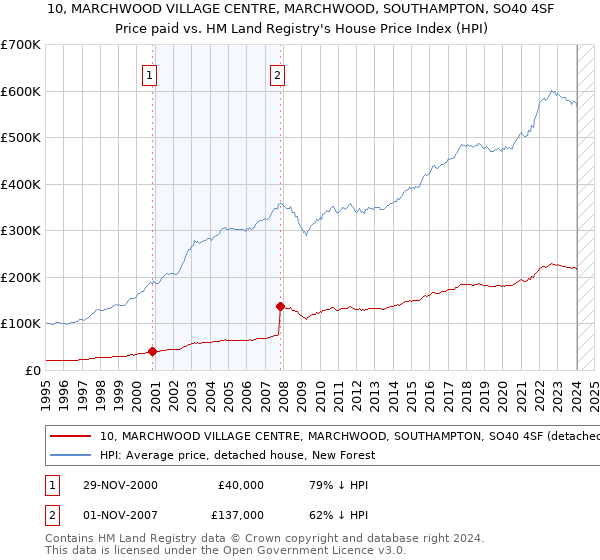 10, MARCHWOOD VILLAGE CENTRE, MARCHWOOD, SOUTHAMPTON, SO40 4SF: Price paid vs HM Land Registry's House Price Index