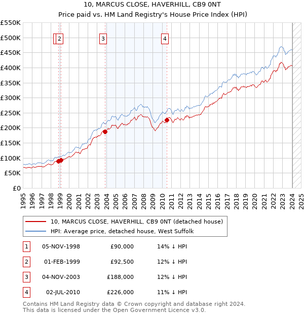10, MARCUS CLOSE, HAVERHILL, CB9 0NT: Price paid vs HM Land Registry's House Price Index
