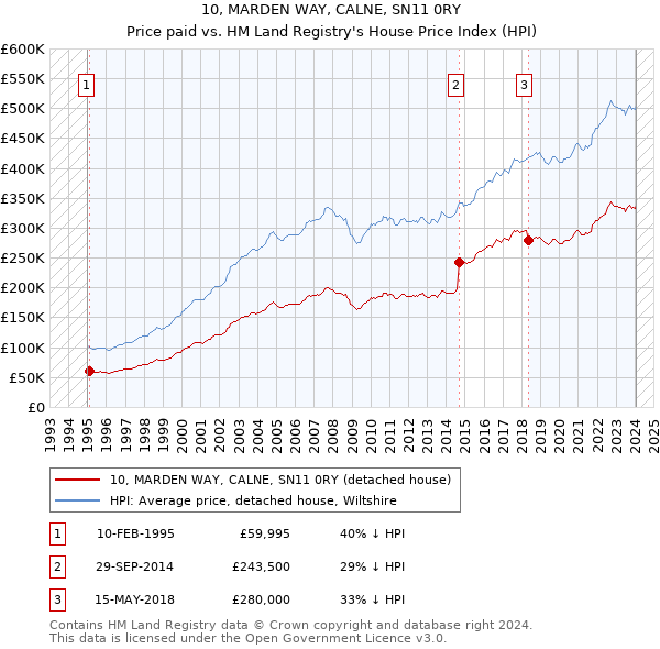 10, MARDEN WAY, CALNE, SN11 0RY: Price paid vs HM Land Registry's House Price Index