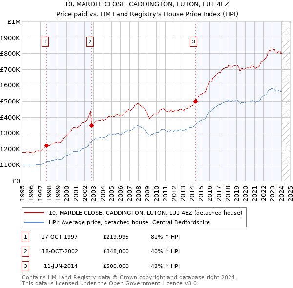 10, MARDLE CLOSE, CADDINGTON, LUTON, LU1 4EZ: Price paid vs HM Land Registry's House Price Index