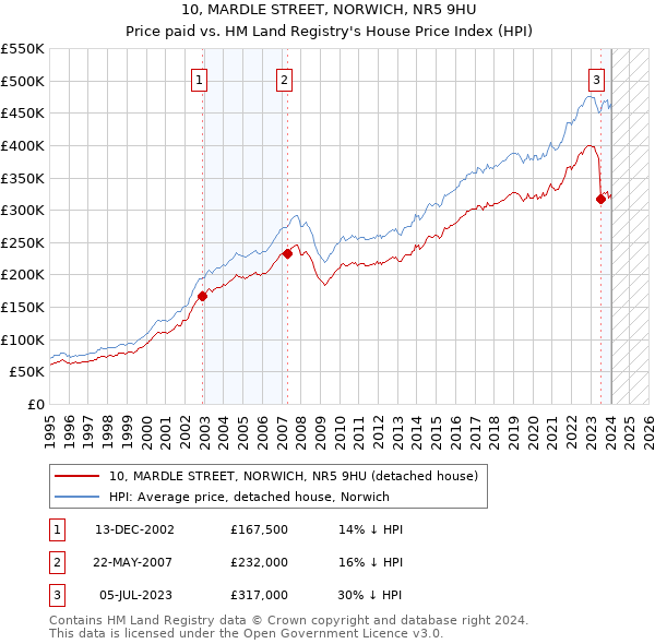 10, MARDLE STREET, NORWICH, NR5 9HU: Price paid vs HM Land Registry's House Price Index