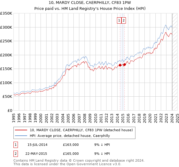 10, MARDY CLOSE, CAERPHILLY, CF83 1PW: Price paid vs HM Land Registry's House Price Index