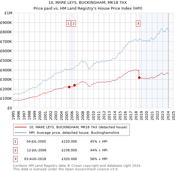 10, MARE LEYS, BUCKINGHAM, MK18 7AX: Price paid vs HM Land Registry's House Price Index