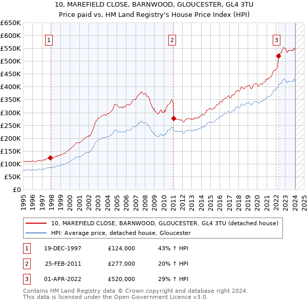 10, MAREFIELD CLOSE, BARNWOOD, GLOUCESTER, GL4 3TU: Price paid vs HM Land Registry's House Price Index